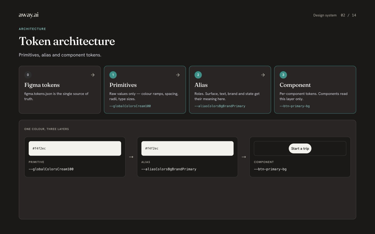 Token architecture — primitives, alias, component